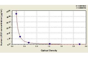 Typical standard curve (LRG1 Kit ELISA)