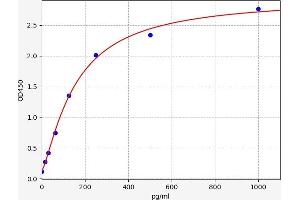 Typical standard curve