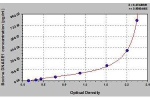Typical standard curve (DNASE1 Kit ELISA)