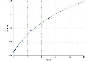 A typical standard curve (TIMP4 Kit ELISA)