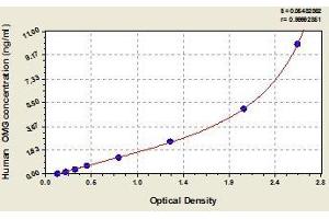 Typical standard curve (OMG Kit ELISA)