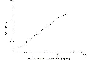 Typical standard curve