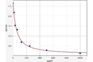 Typical standard curve (NPPC Kit ELISA)