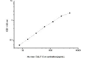 Typical standard curve (GALT Kit ELISA)