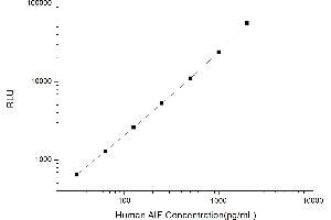 Typical standard curve (AIF Kit CLIA)