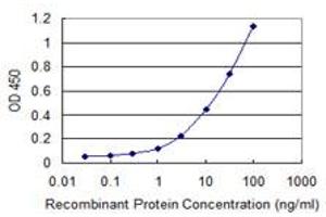 Detection limit for recombinant GST tagged PDIA5 is 0.