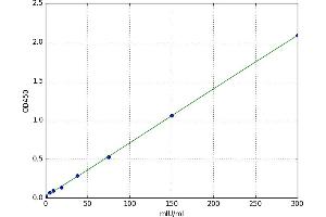 A typical standard curve (DLD Kit ELISA)