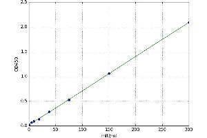 Dihydrolipoamide Dehydrogenase (DLD) ELISA Kit