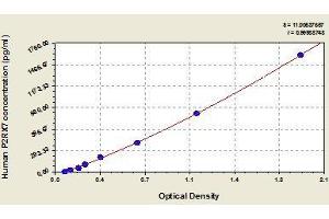 Typical standard curve