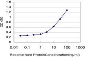Detection limit for recombinant GST tagged PRKAA2 is approximately 0.