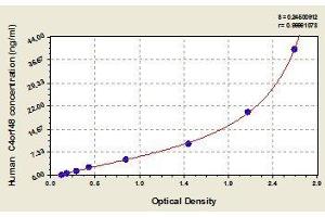 Typical standard curve (C4orf48 Kit ELISA)
