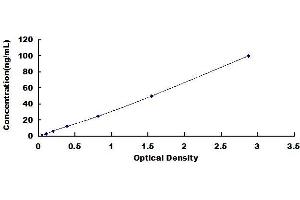 Typical standard curve