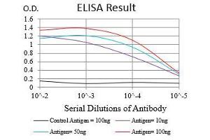 Black line: Control Antigen (100 ng), Purple line: Antigen(10 ng), Blue line: Antigen (50 ng), Red line: Antigen (100 ng),