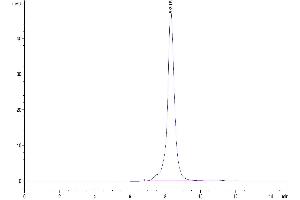 The purity of Human CD36/SR-B3 is greater than 94 % as determined by SEC-HPLC.
