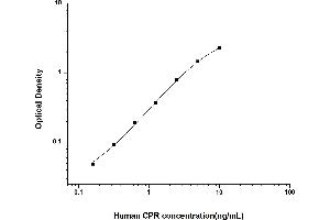 Typical standard curve (POR Kit ELISA)