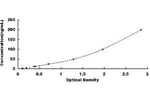 Typical standard curve (ANGPTL3 Kit ELISA)