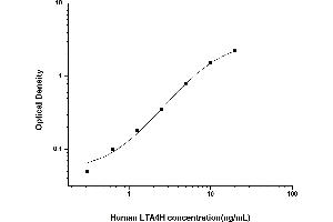 Typical standard curve (LTA4H Kit ELISA)