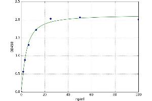 A typical standard curve (ACPP Kit ELISA)