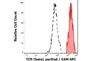 Separation of human TCR Cbeta1 positive lymphocytes (red-filled) from TCR Cbeta1 negative lymphocytes (black-dashed) in flow cytometry analysis (surface staining) of human peripheral whole blood stained using anti-human TCR Cbeta1 (JOVI. (TCR, Cbeta1 anticorps)