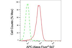 Flow cytometric analysis of APC expression in HepG2 cells using APC antibody (ABIN7797515), 1:2,000).