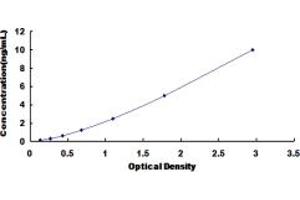 Typical standard curve (CARTPT Kit ELISA)