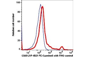 Flow Cytometry (FACS) image for anti-CD69 (CD69) antibody (PE-Cy5) (ABIN7076692) (CD69 anticorps  (PE-Cy5))