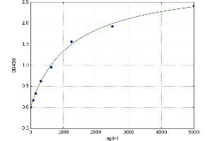 A typical standard curve (Histone H1 Kit ELISA)