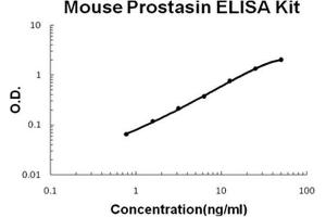 Mouse Prostasin PicoKine ELISA Kit standard curve (PRSS8 Kit ELISA)