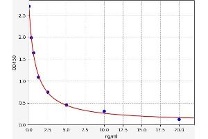 Typical standard curve (CES5A Kit ELISA)