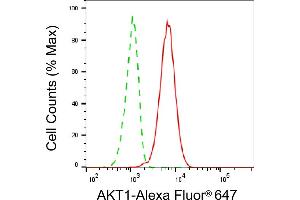 Flow cytometric analysis of AKT1 expression in H9c2 cells using AKT1 antibody (ABIN7800779), 1:2,000).