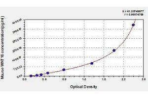 Typical standard curve (WNT16 Kit ELISA)