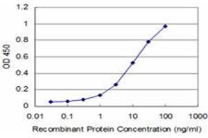 Detection limit for recombinant GST tagged ROR2 is approximately 1ng/ml as a capture antibody. (ROR2 anticorps  (AA 34-143))