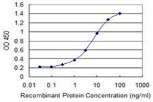 Detection limit for recombinant GST tagged ZNF192 is 0.