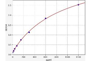 Typical standard curve (DGAT1 Kit ELISA)