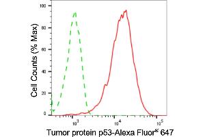 Flow cytometric analysis of tumor protein p53 expression in HAP-1 cells using tumor protein p53 antibody (ABIN7800688), 1:2,000). (Recombinant p53 anticorps)