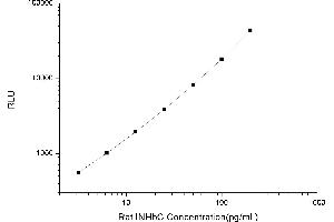 Typical standard curve (INHBC Kit CLIA)