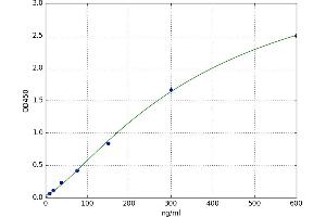 A typical standard curve (APOC1 Kit ELISA)