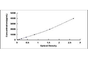 Typical standard curve (Thrombospondin 1 Kit ELISA)