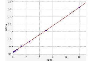 Typical standard curve (ARNT2 Kit ELISA)