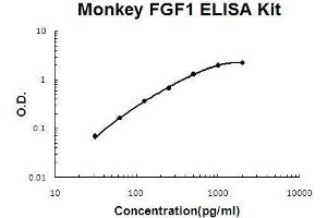 Monkey Primate FGF1 PicoKine ELISA Kit standard curve (FGF1 Kit ELISA)