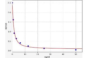 Typical standard curve (Platelet activating factor (PAF) Kit ELISA)