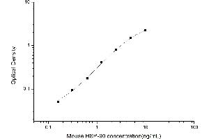 Typical standard curve (HSP90 Kit ELISA)