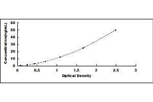 Typical standard curve (PADI3 Kit ELISA)