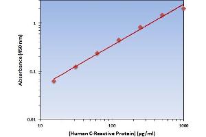 This is an example of what a typical standard curve will look like. (CRP Kit ELISA)