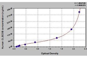 Typical standard curve (CLEC3B Kit ELISA)