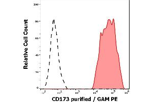 Separation of human CD173 positive erythrocytes (red-filled) from human CD173 negative lymphocytes (black-dashed) in flow cytometry analysis (surface staining) of peripheral whole blood stained using anti-human CD173 (MEM-195) purified antibody (concentration in sample 5 μg/mL, GAM PE). (CD173 anticorps)