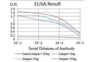 Black line: Control Antigen (100 ng), Purple line: Antigen(10 ng), Blue line: Antigen (50 ng), Red line: Antigen (100 ng),