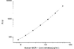 Typical standard curve (CCL2 Kit CLIA)
