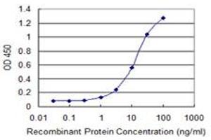 Detection limit for recombinant GST tagged TSHZ1 is 0.