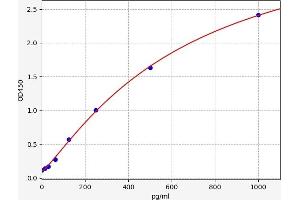 Typical standard curve (Acyl Ghrelin (A-GHR) Kit ELISA)
